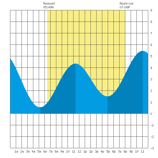 Point Arena Lighthouse tide chart for Monday, April 22, 2024