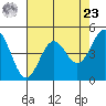 Point Arena Lighthouse tide chart for Tuesday, April 23, 2024