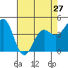 Point Arena Lighthouse tide chart for Saturday, April 27, 2024
