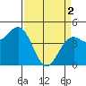 Point Arena Lighthouse tide chart for Tuesday, April 2, 2024