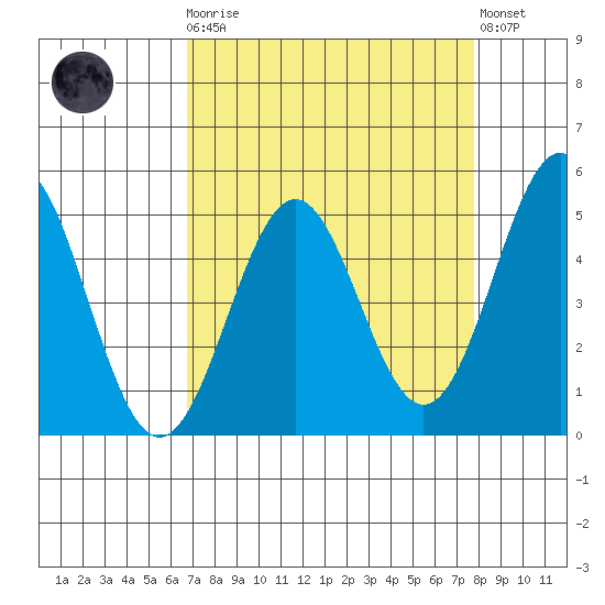 Point Arena Lighthouse tide chart for Monday, April 8, 2024