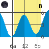 Point Arena Lighthouse tide chart for Monday, April 8, 2024