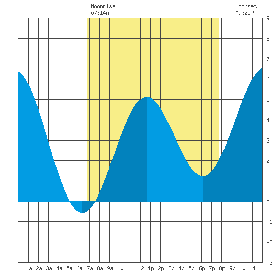 Point Arena Lighthouse tide chart for Tuesday, April 9, 2024