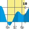 Point Arena Lighthouse tide chart for Friday, May 10, 2024
