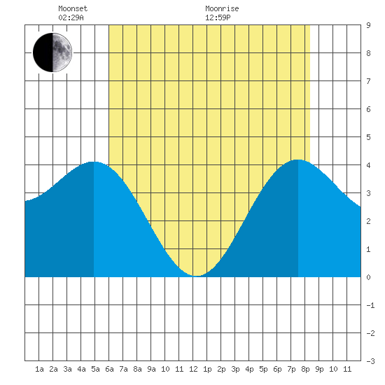 Point Arena Lighthouse tide chart for Wednesday, May 15, 2024