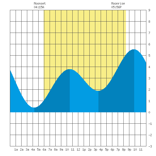 Point Arena Lighthouse tide chart for Monday, May 20, 2024