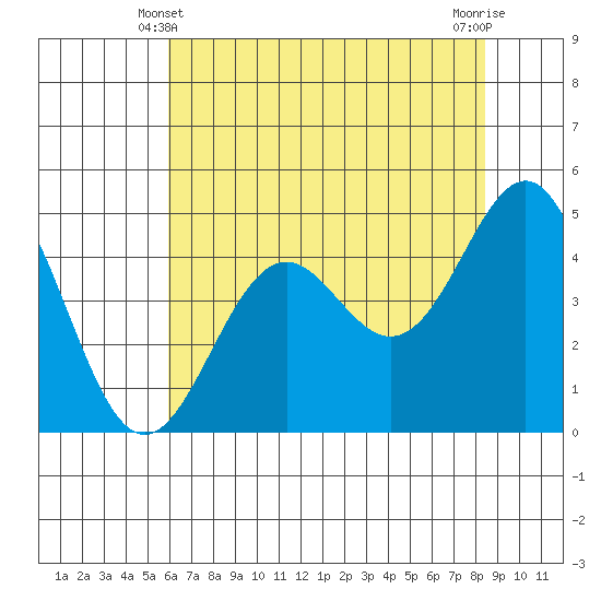 Point Arena Lighthouse tide chart for Tuesday, May 21, 2024