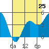 Point Arena Lighthouse tide chart for Saturday, May 25, 2024