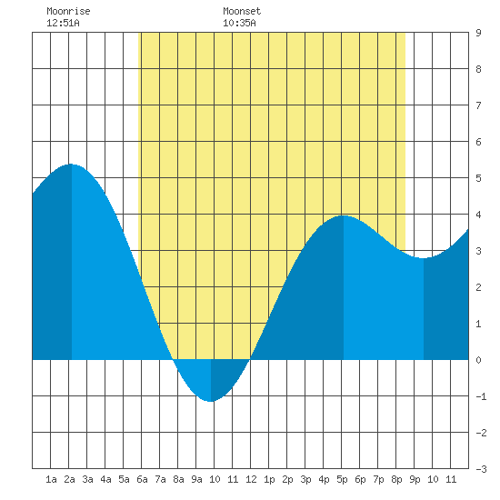 Point Arena Lighthouse tide chart for Tuesday, May 28, 2024