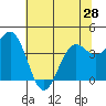 Point Arena Lighthouse tide chart for Tuesday, May 28, 2024