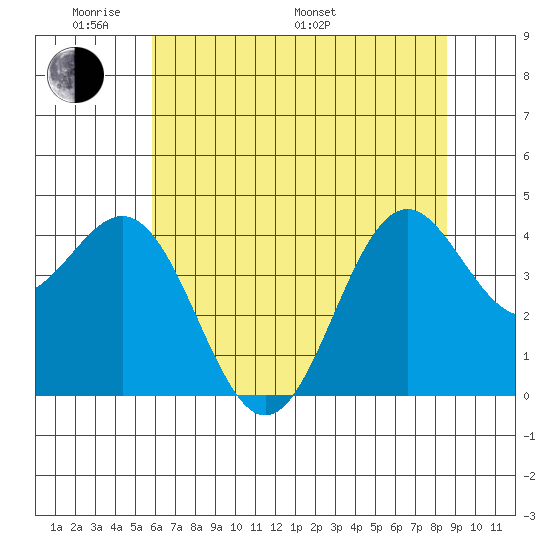 Point Arena Lighthouse tide chart for Thursday, May 30, 2024