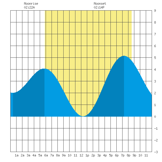 Point Arena Lighthouse tide chart for Friday, May 31, 2024
