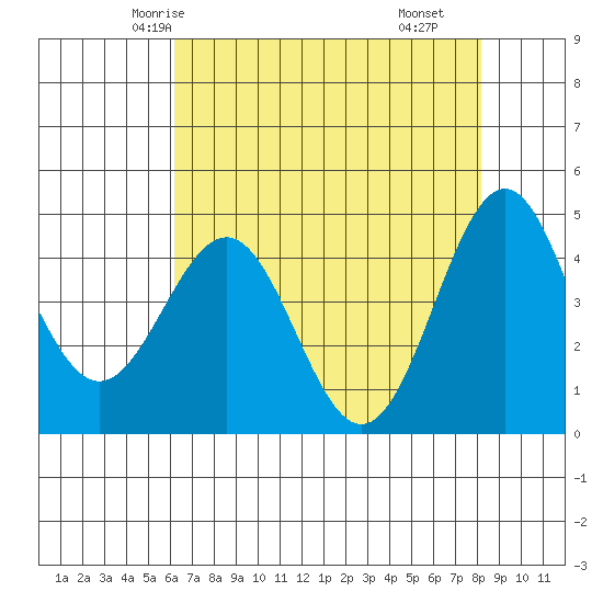 Point Arena Lighthouse tide chart for Saturday, May 4, 2024