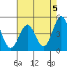 Point Arena Lighthouse tide chart for Sunday, May 5, 2024