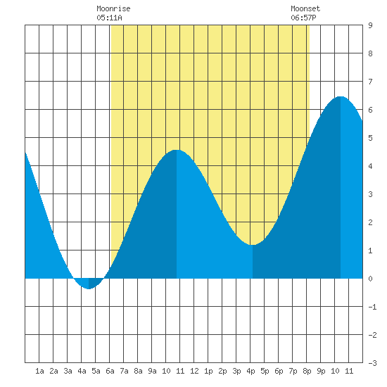 Point Arena Lighthouse tide chart for Monday, May 6, 2024