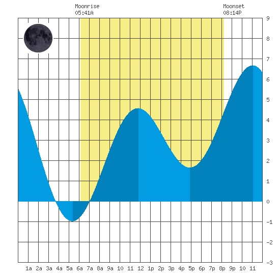 Point Arena Lighthouse tide chart for Tuesday, May 7, 2024