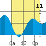 Point Arena Lighthouse tide chart for Tuesday, June 11, 2024