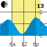 Point Arena Lighthouse tide chart for Thursday, June 13, 2024