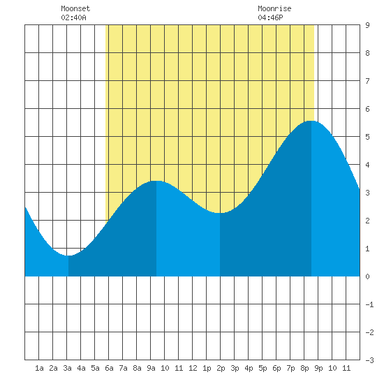 Point Arena Lighthouse tide chart for Monday, June 17, 2024