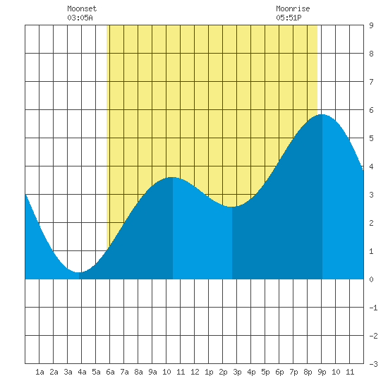 Point Arena Lighthouse tide chart for Tuesday, June 18, 2024
