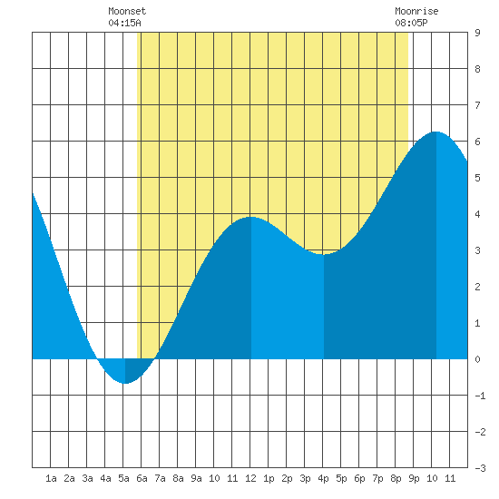 Point Arena Lighthouse tide chart for Thursday, June 20, 2024