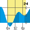 Point Arena Lighthouse tide chart for Monday, June 24, 2024