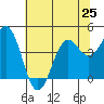 Point Arena Lighthouse tide chart for Tuesday, June 25, 2024