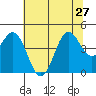 Point Arena Lighthouse tide chart for Thursday, June 27, 2024