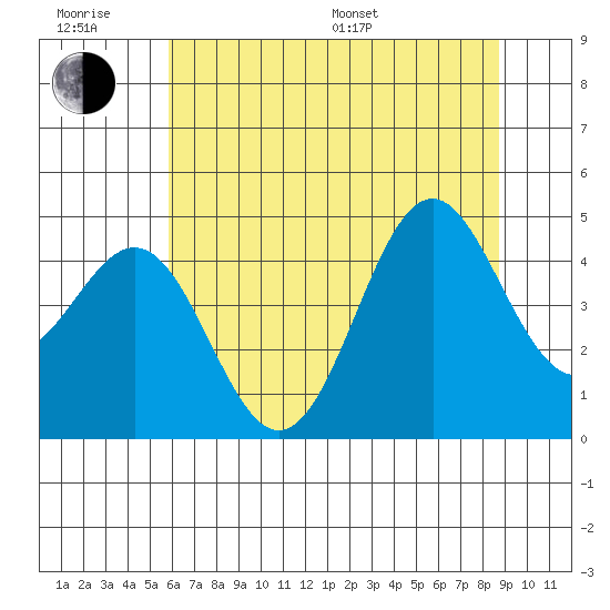 Point Arena Lighthouse tide chart for Friday, June 28, 2024