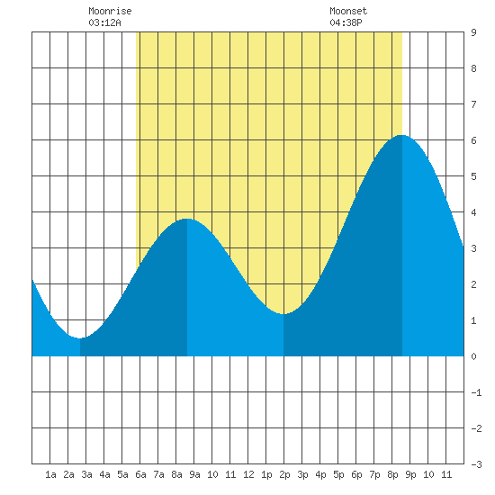 Point Arena Lighthouse tide chart for Sunday, June 2, 2024