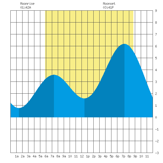 Point Arena Lighthouse tide chart for Sunday, June 30, 2024