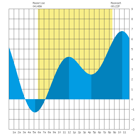 Point Arena Lighthouse tide chart for Wednesday, June 5, 2024
