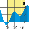 Point Arena Lighthouse tide chart for Wednesday, June 5, 2024