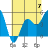 Point Arena Lighthouse tide chart for Friday, June 7, 2024