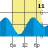 Point Arena Lighthouse tide chart for Thursday, July 11, 2024