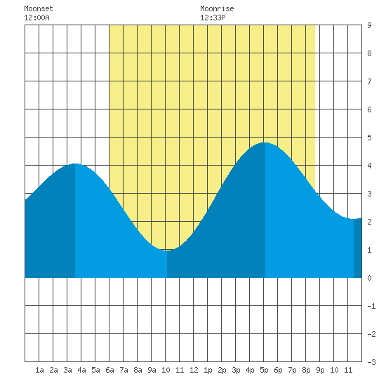 Point Arena Lighthouse tide chart for Friday, July 12, 2024
