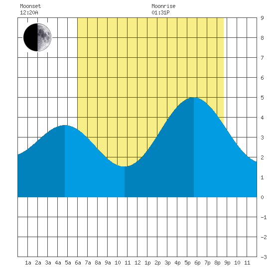Point Arena Lighthouse tide chart for Saturday, July 13, 2024