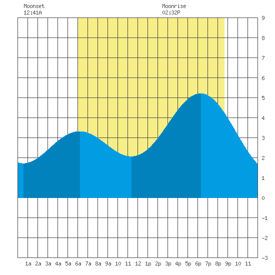 Point Arena Lighthouse tide chart for Sunday, July 14, 2024