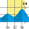 Point Arena Lighthouse tide chart for Sunday, July 14, 2024