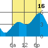 Point Arena Lighthouse tide chart for Tuesday, July 16, 2024