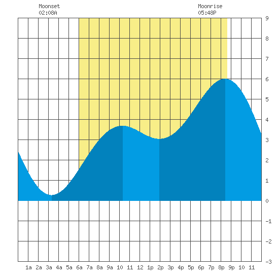Point Arena Lighthouse tide chart for Wednesday, July 17, 2024