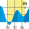 Point Arena Lighthouse tide chart for Tuesday, July 23, 2024