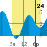 Point Arena Lighthouse tide chart for Wednesday, July 24, 2024