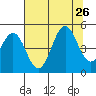 Point Arena Lighthouse tide chart for Friday, July 26, 2024