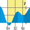 Point Arena Lighthouse tide chart for Sunday, July 7, 2024