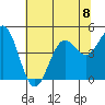 Point Arena Lighthouse tide chart for Monday, July 8, 2024