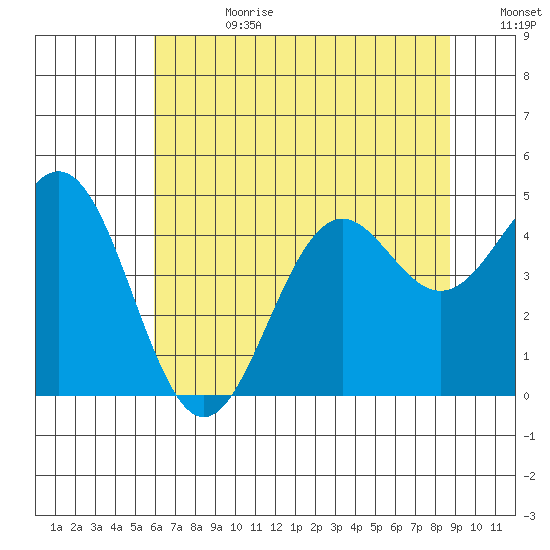 Point Arena Lighthouse tide chart for Tuesday, July 9, 2024