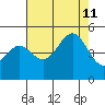 Point Arena Lighthouse tide chart for Sunday, August 11, 2024