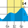 Point Arena Lighthouse tide chart for Wednesday, August 14, 2024