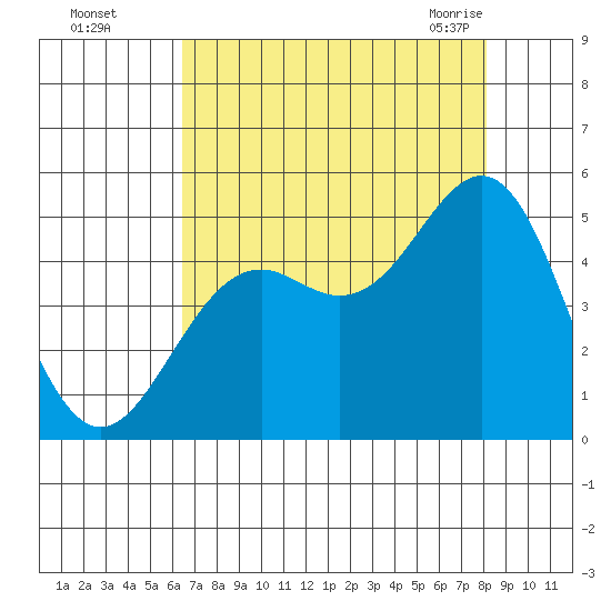 Point Arena Lighthouse tide chart for Thursday, August 15, 2024